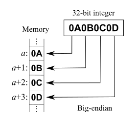 Big Endian And Little Endian Big Endian And Little Endian,Endianness,endianness in c,Big Endian,Little Endian