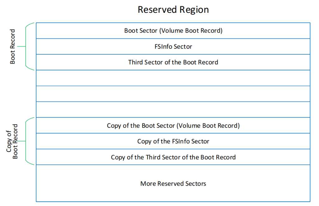 FAT FSInfo Data Structure file systems