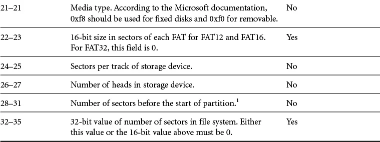 FAT Boot Sector FAT Boot Sector