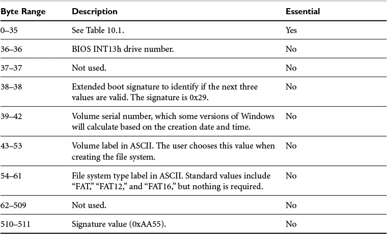 FAT Boot Sector FAT Boot Sector