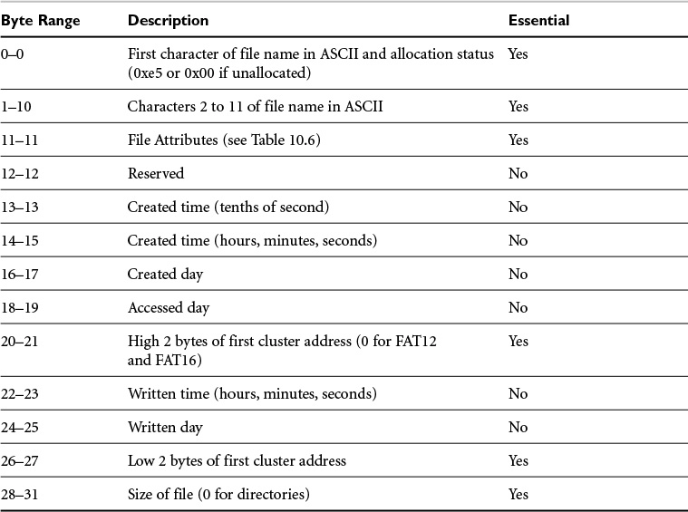 FAT Directory Entries file systems