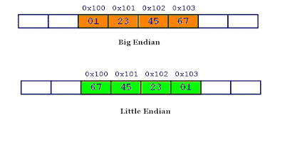 Big Endian And Little Endian Big Endian And Little Endian,Endianness,endianness in c,Big Endian,Little Endian